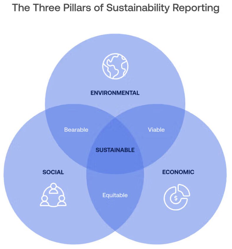 Sustainability reporting